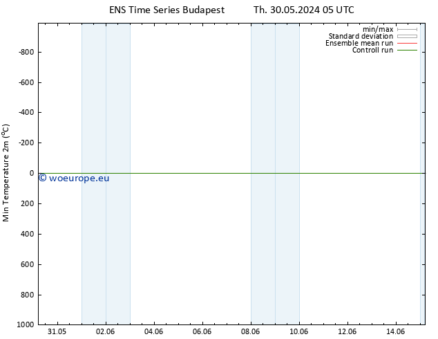 Temperature Low (2m) GEFS TS Th 30.05.2024 17 UTC