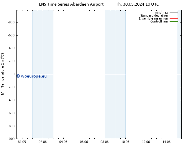 Temperature Low (2m) GEFS TS Tu 04.06.2024 16 UTC