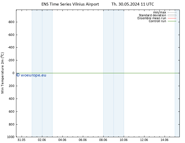 Temperature Low (2m) GEFS TS Th 06.06.2024 11 UTC