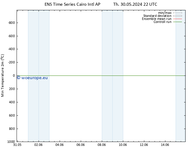 Temperature Low (2m) GEFS TS Fr 31.05.2024 10 UTC