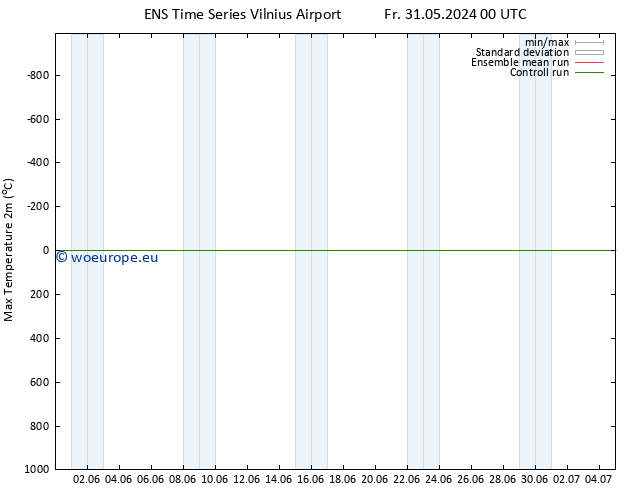 Temperature High (2m) GEFS TS Tu 04.06.2024 06 UTC