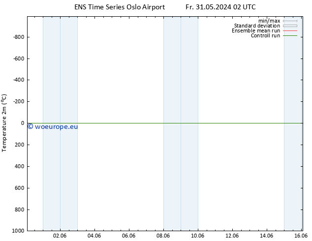 Temperature (2m) GEFS TS Mo 03.06.2024 08 UTC
