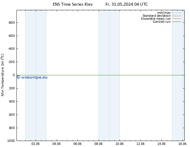Temperature Low (2m) GEFS TS Mo 03.06.2024 22 UTC