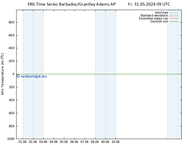Temperature Low (2m) GEFS TS Fr 31.05.2024 15 UTC