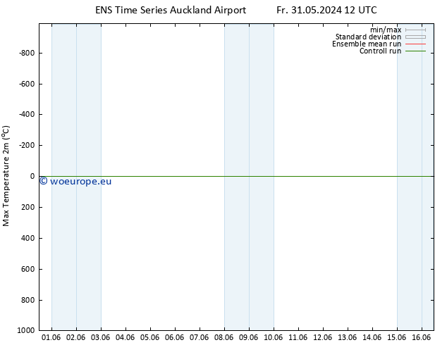 Temperature High (2m) GEFS TS Th 06.06.2024 12 UTC