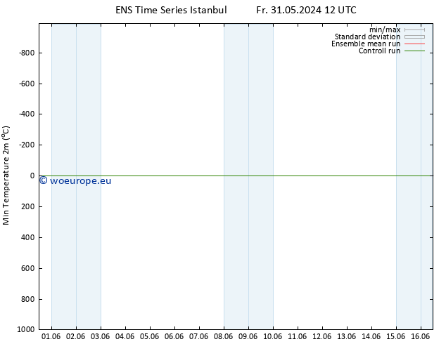 Temperature Low (2m) GEFS TS Fr 31.05.2024 18 UTC