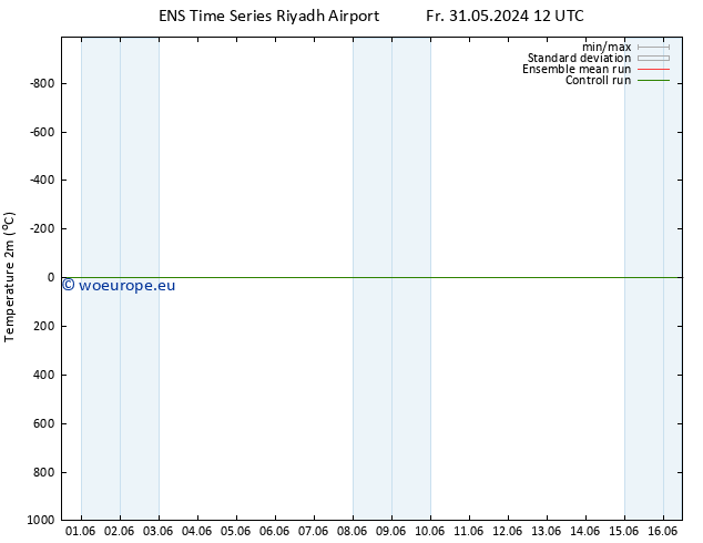 Temperature (2m) GEFS TS Tu 04.06.2024 18 UTC