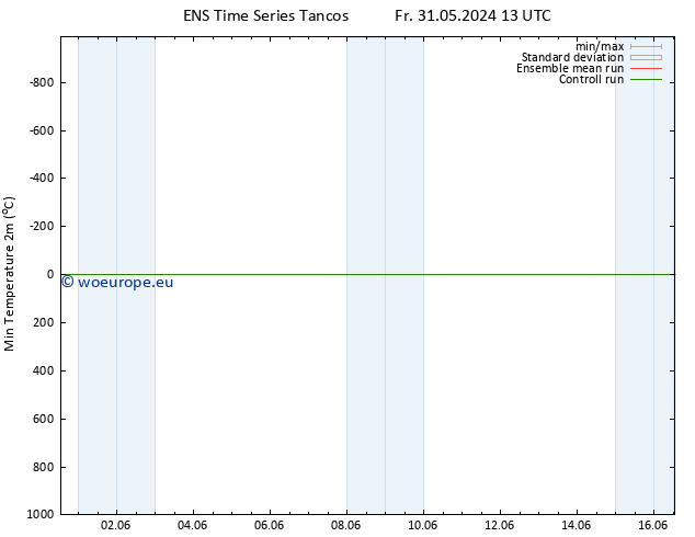 Temperature Low (2m) GEFS TS Tu 04.06.2024 07 UTC