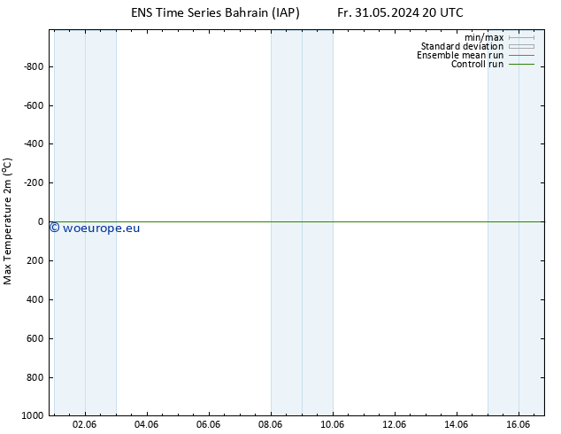 Temperature High (2m) GEFS TS Tu 11.06.2024 08 UTC