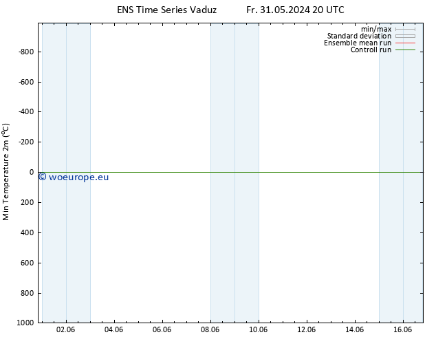 Temperature Low (2m) GEFS TS Sa 01.06.2024 02 UTC