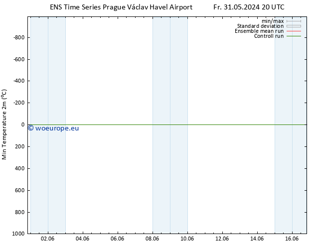 Temperature Low (2m) GEFS TS Tu 04.06.2024 14 UTC