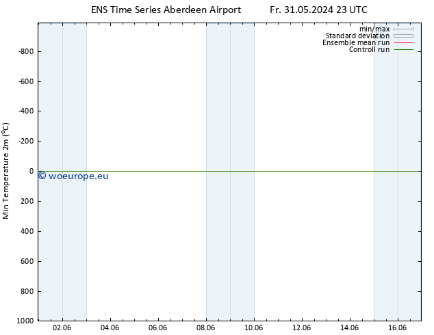 Temperature Low (2m) GEFS TS Mo 10.06.2024 23 UTC
