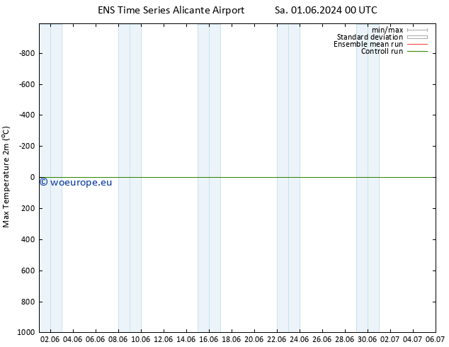 Temperature High (2m) GEFS TS Sa 01.06.2024 06 UTC