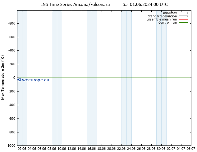 Temperature High (2m) GEFS TS Sa 01.06.2024 06 UTC