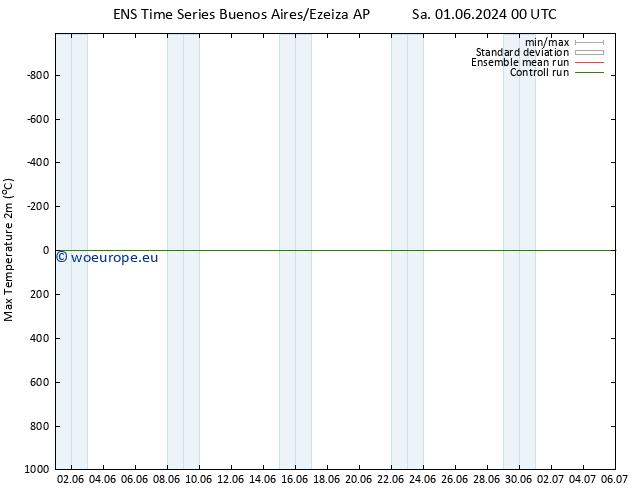 Temperature High (2m) GEFS TS Su 02.06.2024 12 UTC