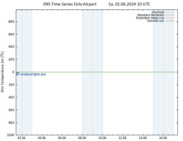 Temperature Low (2m) GEFS TS Fr 07.06.2024 10 UTC