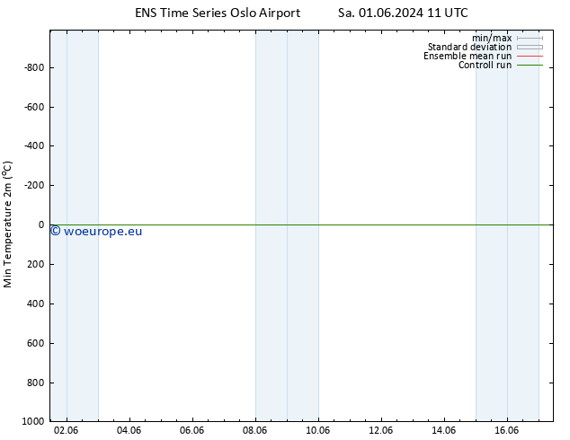 Temperature Low (2m) GEFS TS We 12.06.2024 11 UTC