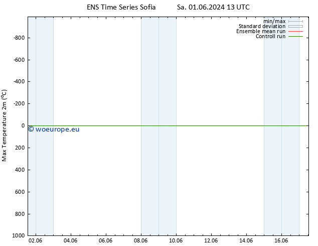 Temperature High (2m) GEFS TS Su 02.06.2024 19 UTC