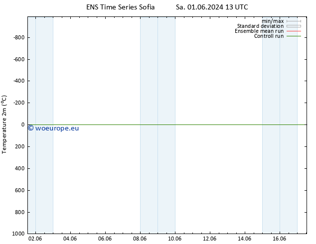 Temperature (2m) GEFS TS Su 02.06.2024 19 UTC