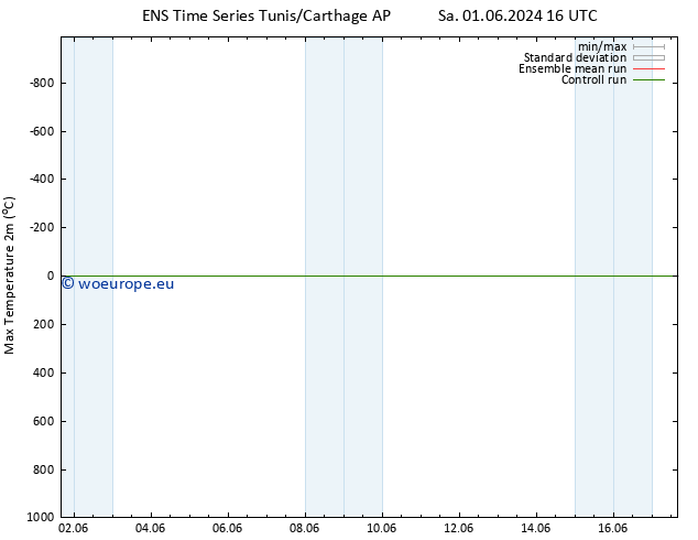 Temperature High (2m) GEFS TS Su 09.06.2024 16 UTC