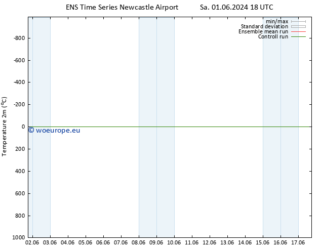 Temperature (2m) GEFS TS We 05.06.2024 18 UTC
