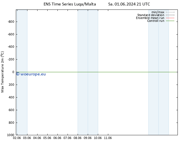 Temperature High (2m) GEFS TS Su 02.06.2024 09 UTC