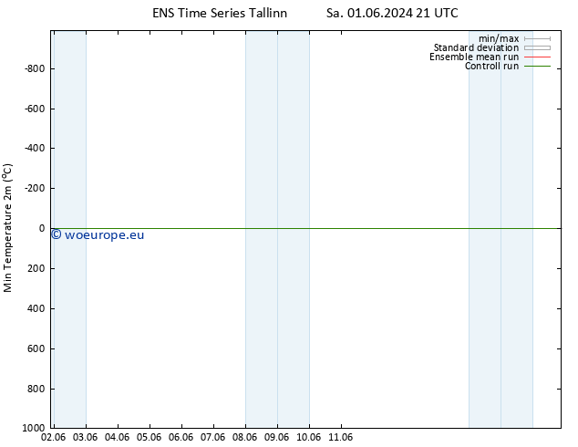Temperature Low (2m) GEFS TS Mo 03.06.2024 15 UTC