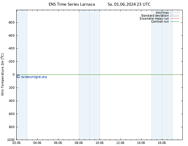Temperature Low (2m) GEFS TS Su 02.06.2024 11 UTC