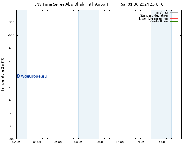 Temperature (2m) GEFS TS Mo 03.06.2024 23 UTC