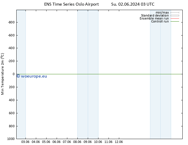 Temperature Low (2m) GEFS TS Mo 10.06.2024 03 UTC