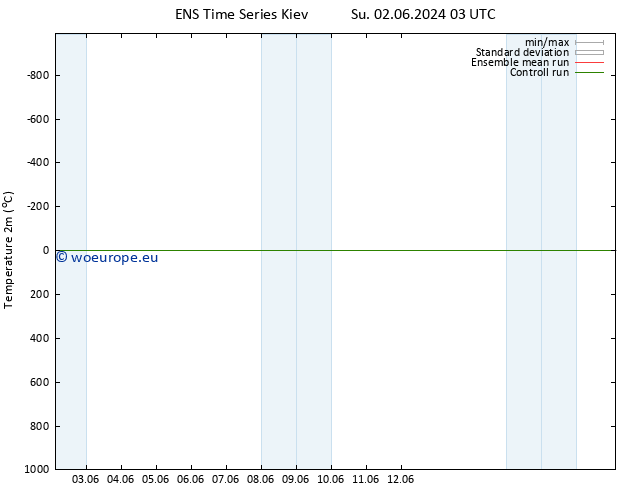 Temperature (2m) GEFS TS Mo 03.06.2024 03 UTC