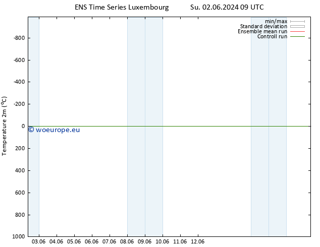 Temperature (2m) GEFS TS Su 02.06.2024 15 UTC