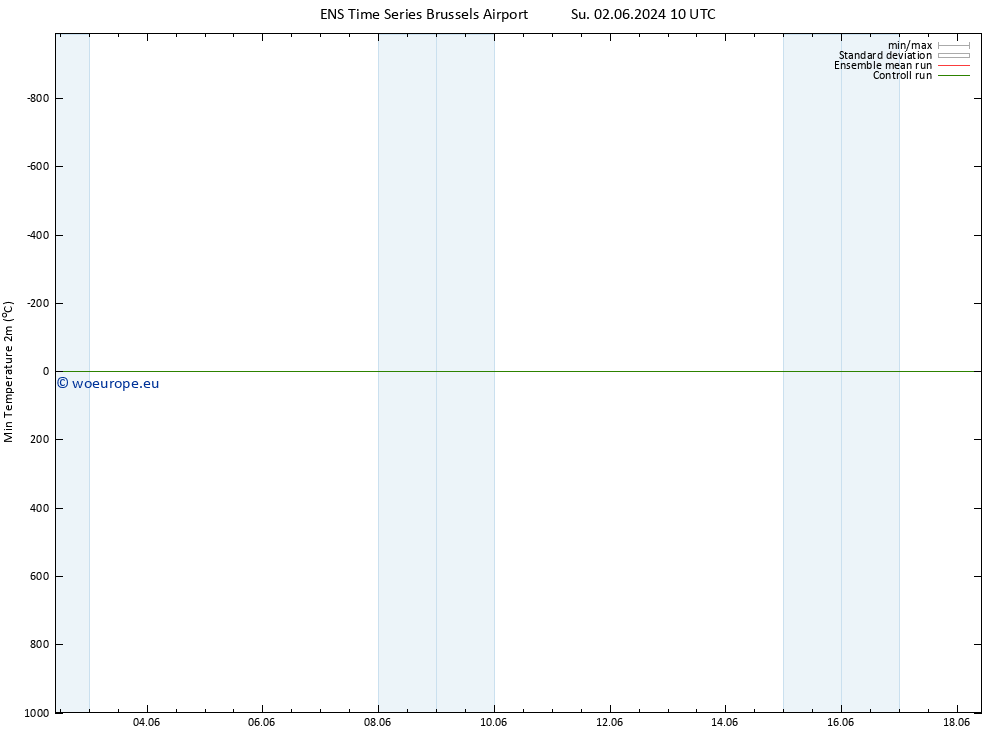 Temperature Low (2m) GEFS TS Tu 04.06.2024 10 UTC