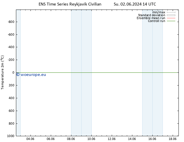 Temperature (2m) GEFS TS Tu 04.06.2024 14 UTC