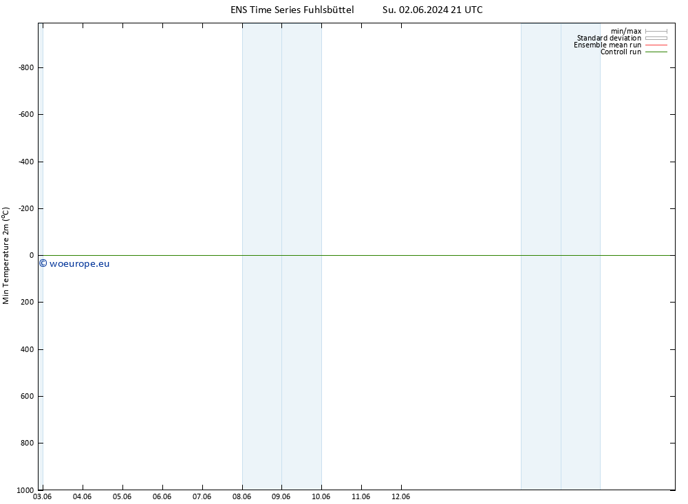 Temperature Low (2m) GEFS TS Mo 03.06.2024 09 UTC