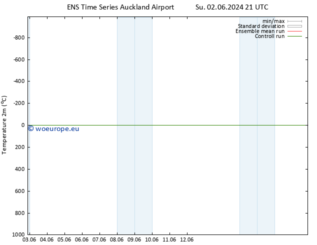 Temperature (2m) GEFS TS Sa 08.06.2024 03 UTC