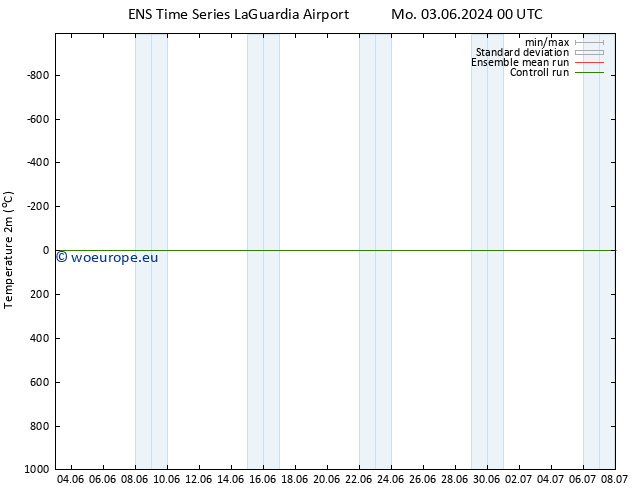 Temperature (2m) GEFS TS Th 06.06.2024 12 UTC