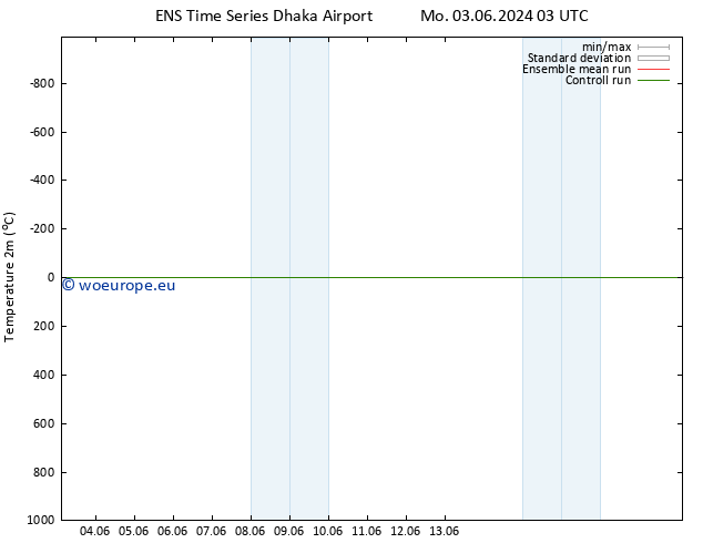 Temperature (2m) GEFS TS Su 09.06.2024 03 UTC