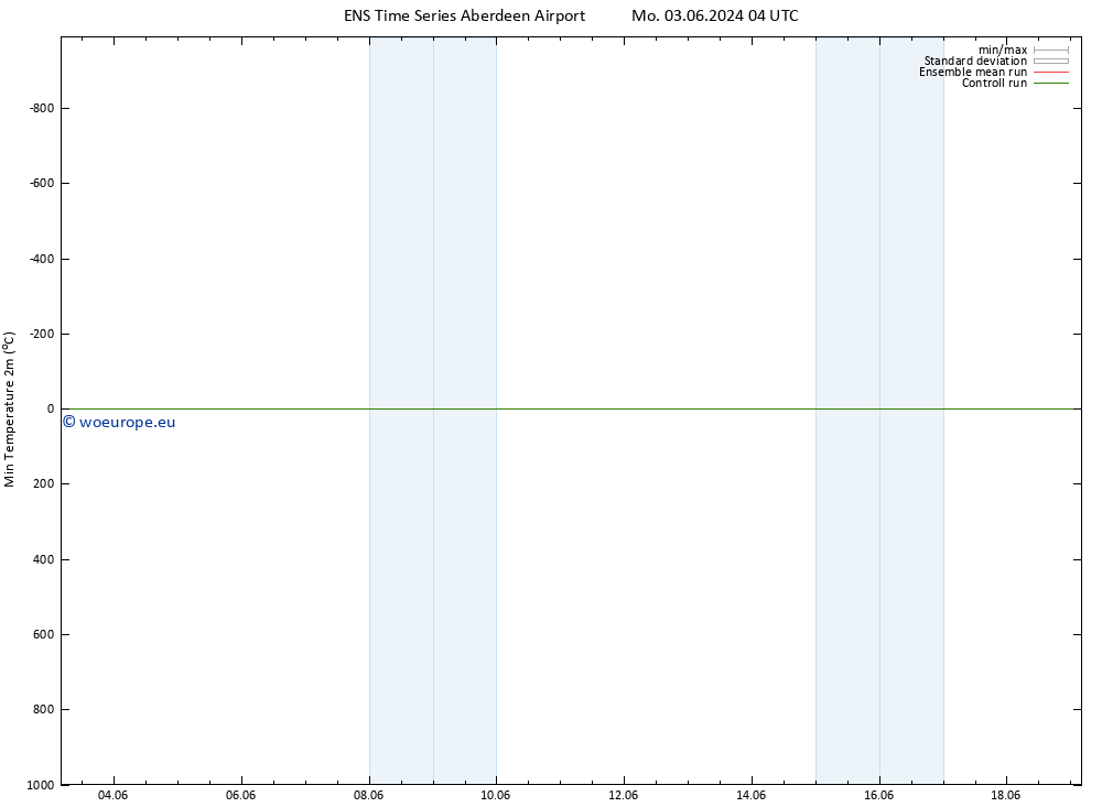 Temperature Low (2m) GEFS TS Th 06.06.2024 10 UTC