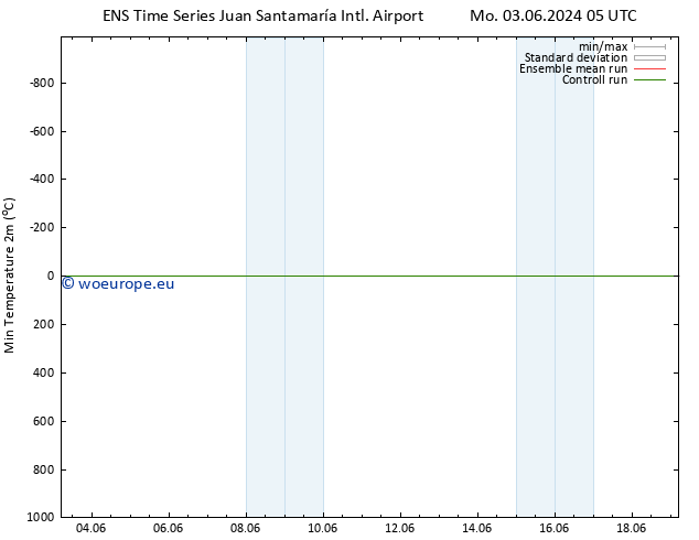 Temperature Low (2m) GEFS TS Tu 18.06.2024 17 UTC