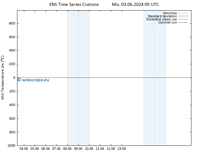Temperature Low (2m) GEFS TS Mo 03.06.2024 15 UTC