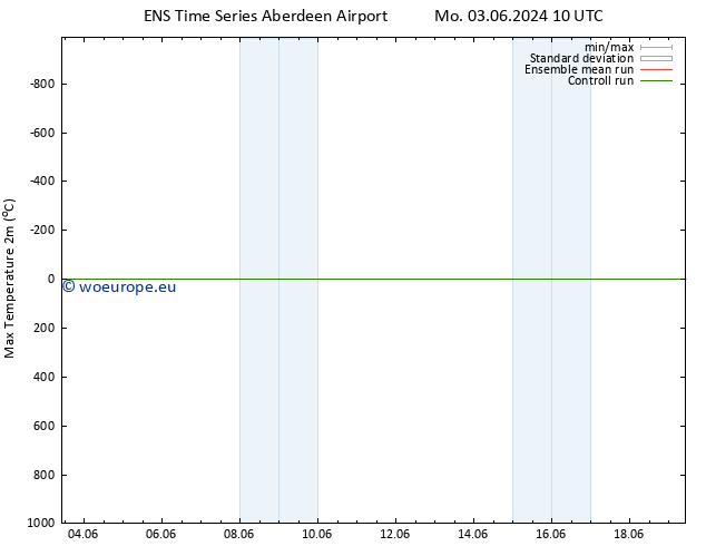 Temperature High (2m) GEFS TS Mo 03.06.2024 16 UTC