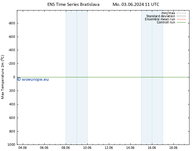 Temperature High (2m) GEFS TS Mo 03.06.2024 17 UTC