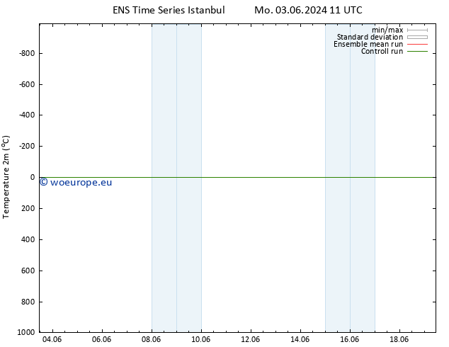 Temperature (2m) GEFS TS Tu 04.06.2024 17 UTC