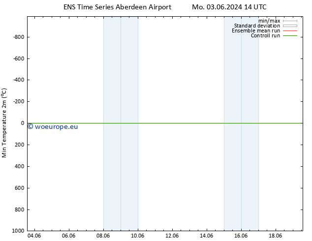 Temperature Low (2m) GEFS TS Mo 03.06.2024 20 UTC