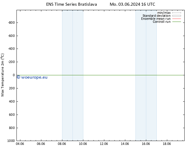 Temperature High (2m) GEFS TS Tu 11.06.2024 04 UTC