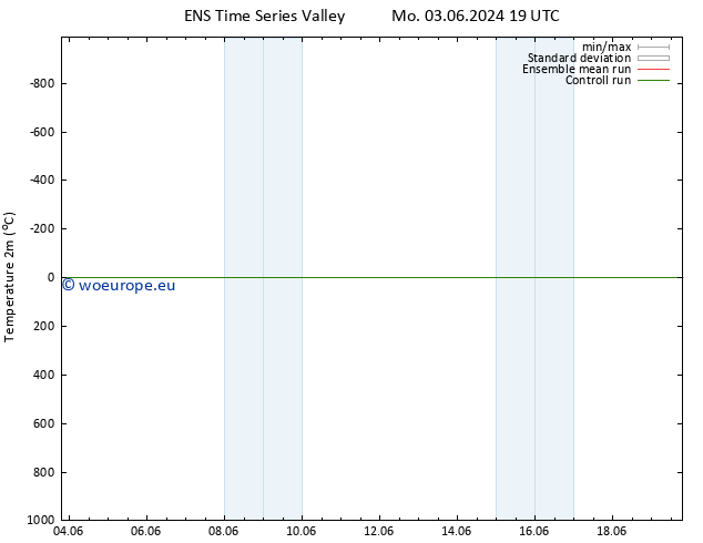 Temperature (2m) GEFS TS Su 09.06.2024 13 UTC