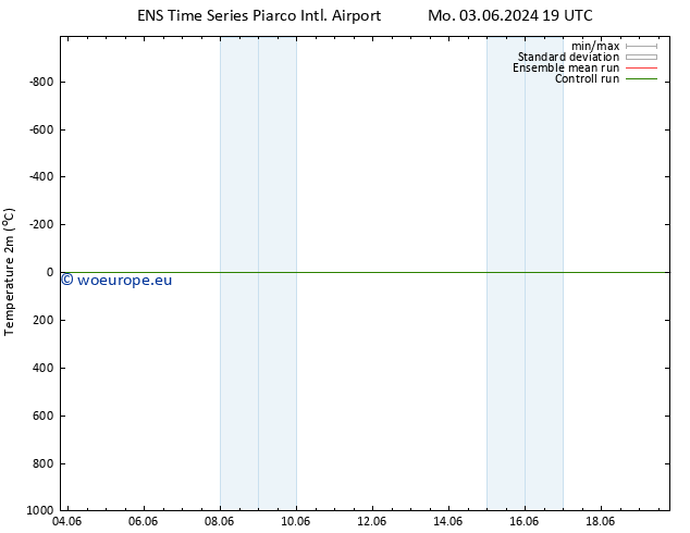 Temperature (2m) GEFS TS Tu 04.06.2024 01 UTC