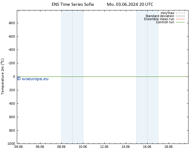 Temperature (2m) GEFS TS Tu 11.06.2024 08 UTC