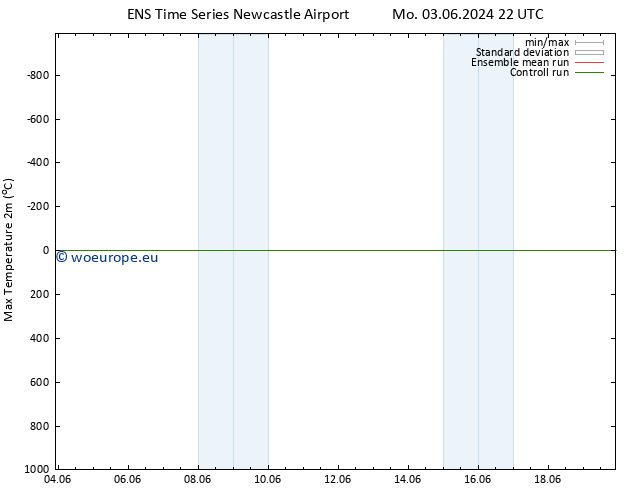 Temperature High (2m) GEFS TS Tu 04.06.2024 04 UTC